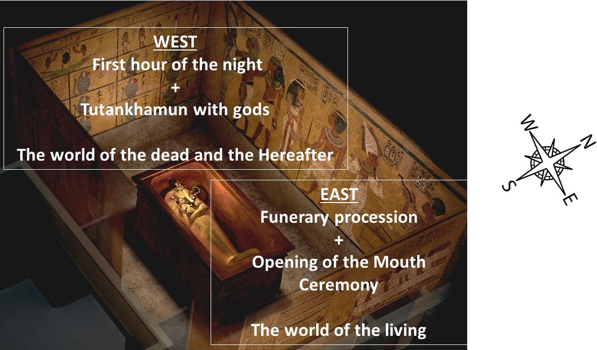 The iconography in the tomb of Tutankhamun had an East-West orientation.